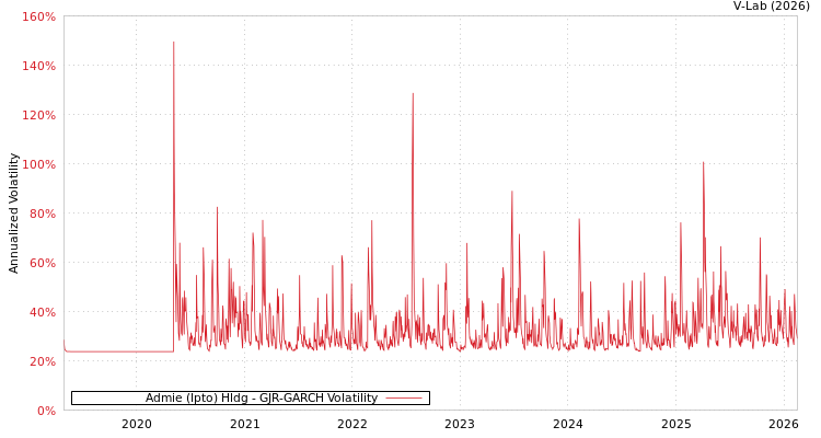 graph of Admie (Ipto) Hldg GJR-GARCH