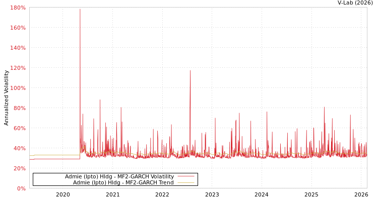 graph of Admie (Ipto) Hldg MF2-GARCH