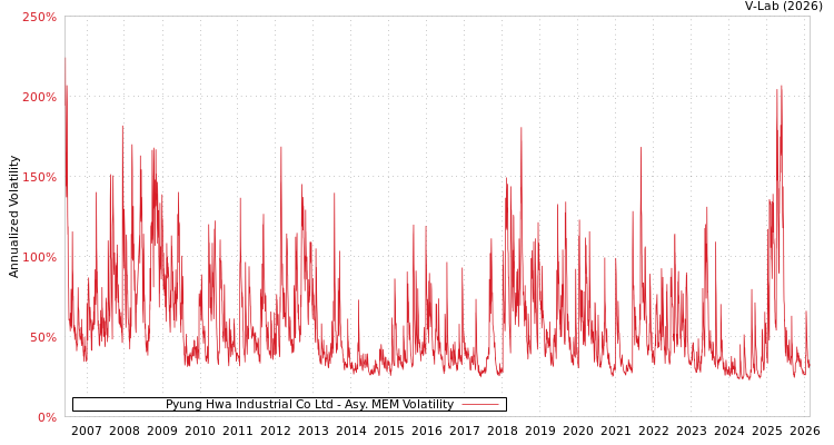 graph of Pyung Hwa Industrial Co Ltd AMEM