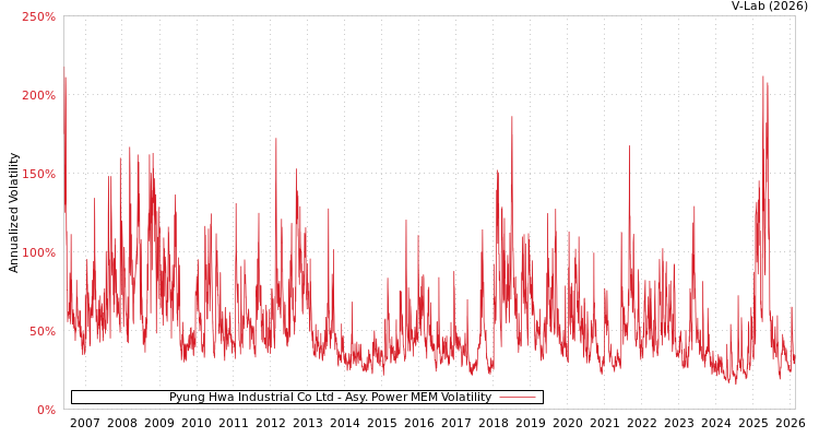 graph of Pyung Hwa Industrial Co Ltd APMEM