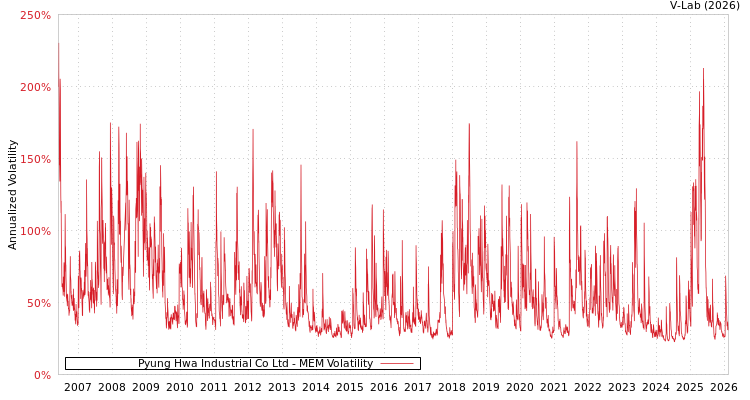 graph of Pyung Hwa Industrial Co Ltd MEM