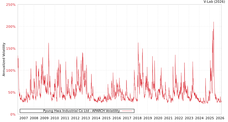 graph of Pyung Hwa Industrial Co Ltd APARCH
