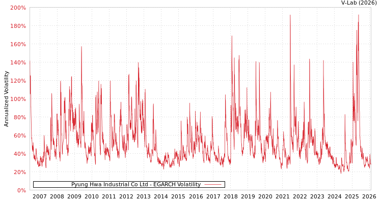 graph of Pyung Hwa Industrial Co Ltd EGARCH
