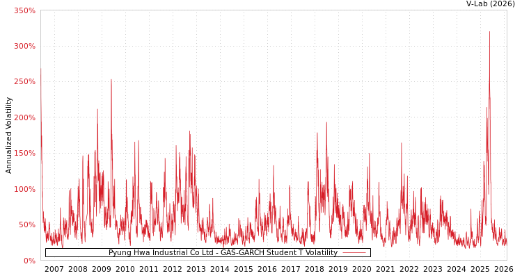 graph of Pyung Hwa Industrial Co Ltd GAS-GARCH-T
