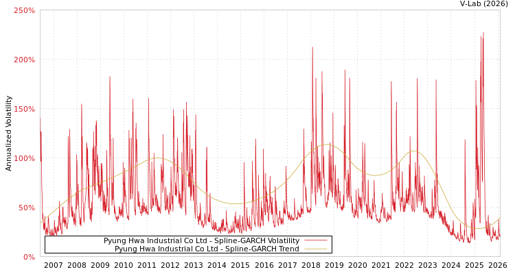 graph of Pyung Hwa Industrial Co Ltd SGARCH