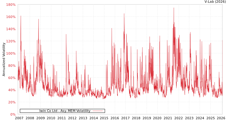 graph of Iwin Co Ltd AMEM