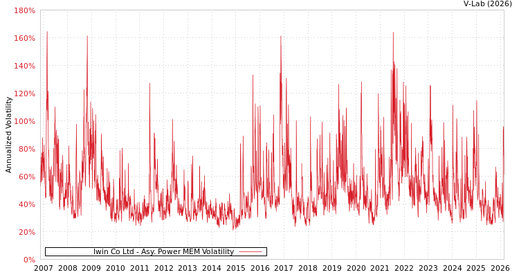 graph of Iwin Co Ltd APMEM