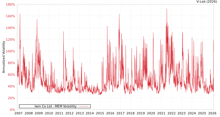 graph of Iwin Co Ltd MEM