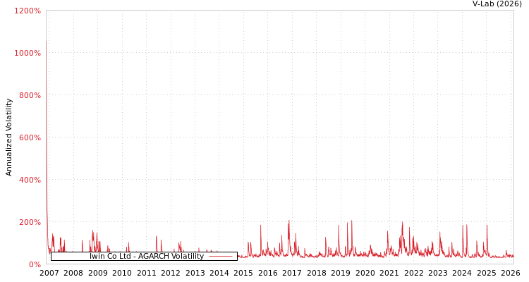 graph of Iwin Co Ltd AGARCH