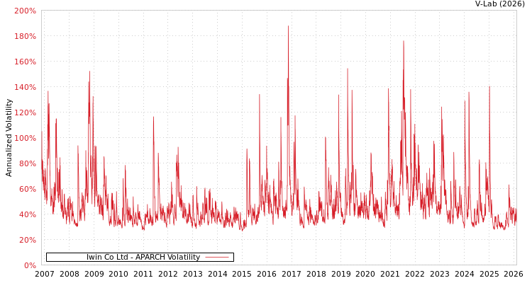 graph of Iwin Co Ltd APARCH