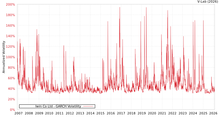 graph of Iwin Co Ltd GARCH