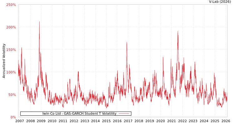 graph of Iwin Co Ltd GAS-GARCH-T
