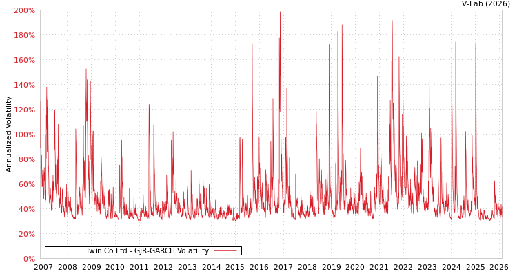 graph of Iwin Co Ltd GJR-GARCH