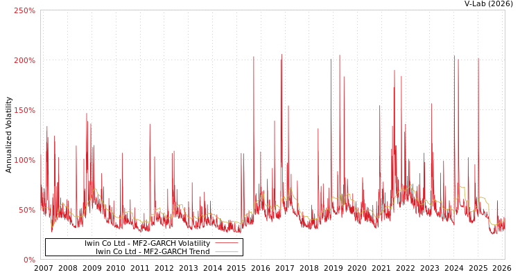graph of Iwin Co Ltd MF2-GARCH