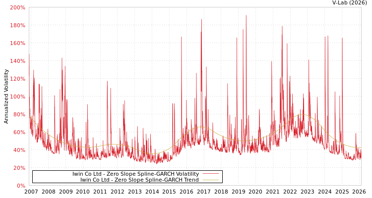 graph of Iwin Co Ltd S0GARCH