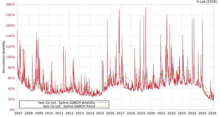 graph of Iwin Co Ltd SGARCH