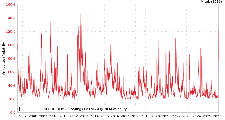 graph of NOROO Paint & Coatings Co Ltd AMEM