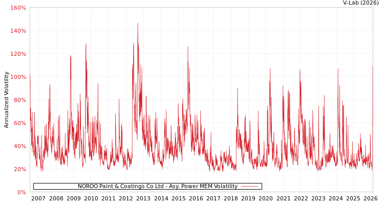 graph of NOROO Paint & Coatings Co Ltd APMEM