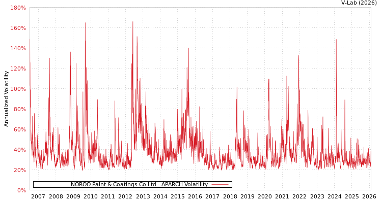 graph of NOROO Paint & Coatings Co Ltd APARCH