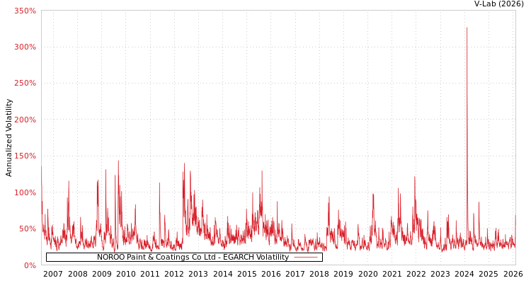 graph of NOROO Paint & Coatings Co Ltd EGARCH
