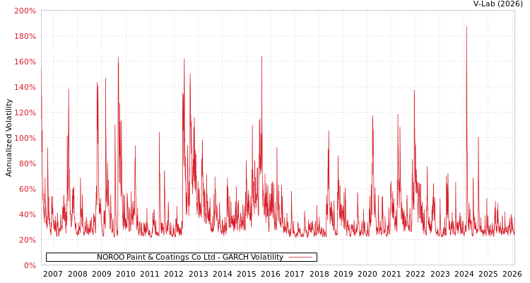 graph of NOROO Paint & Coatings Co Ltd GARCH