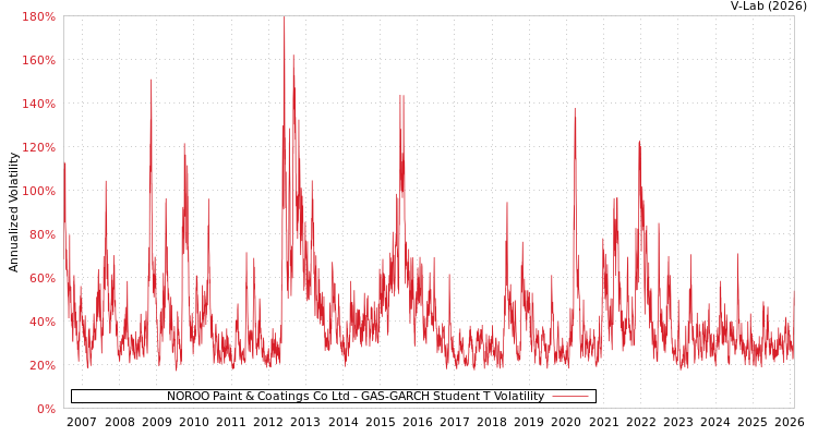 graph of NOROO Paint & Coatings Co Ltd GAS-GARCH-T