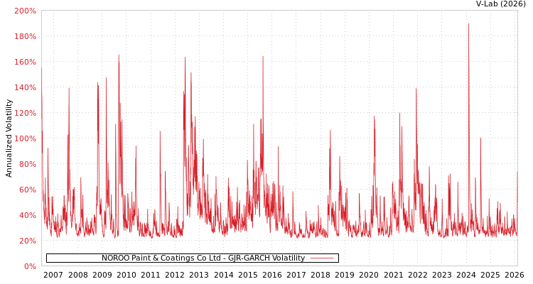 graph of NOROO Paint & Coatings Co Ltd GJR-GARCH
