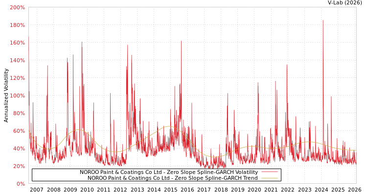 graph of NOROO Paint & Coatings Co Ltd S0GARCH