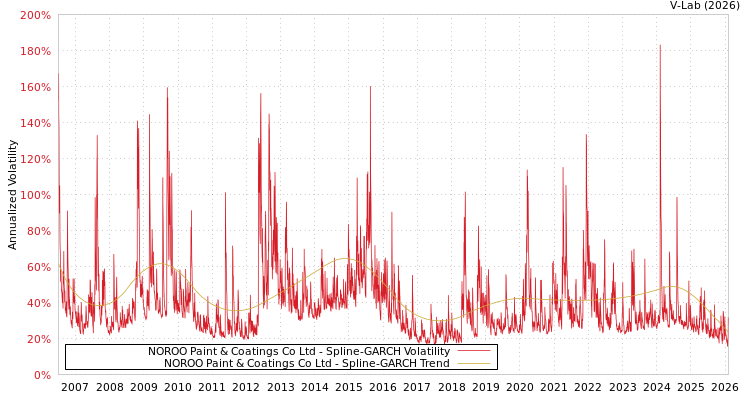 graph of NOROO Paint & Coatings Co Ltd SGARCH