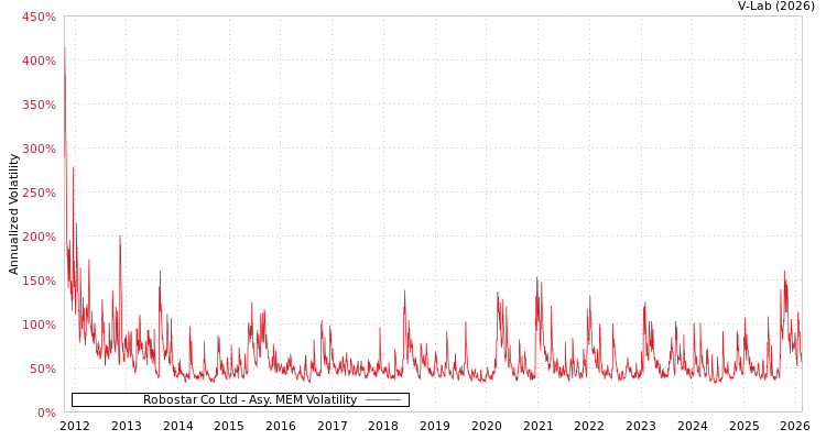 graph of Robostar Co Ltd AMEM