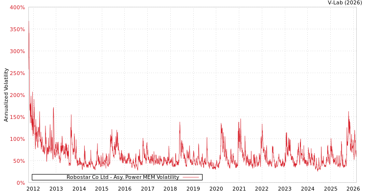 graph of Robostar Co Ltd APMEM