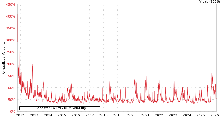 graph of Robostar Co Ltd MEM