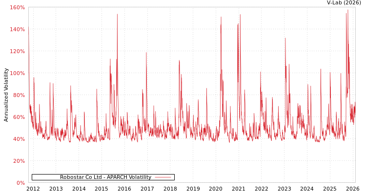 graph of Robostar Co Ltd APARCH