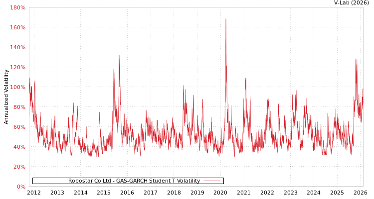 graph of Robostar Co Ltd GAS-GARCH-T