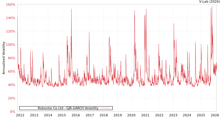 graph of Robostar Co Ltd GJR-GARCH