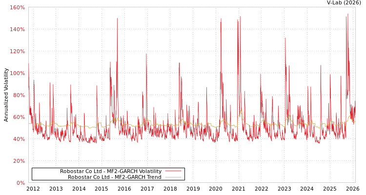 graph of Robostar Co Ltd MF2-GARCH