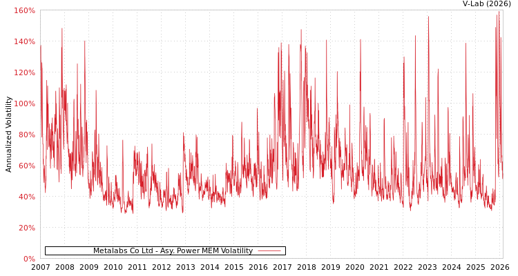 graph of Metalabs Co Ltd APMEM