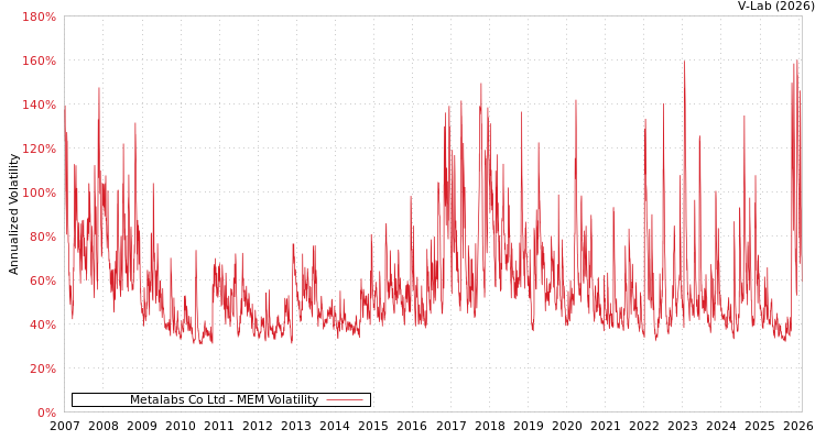 graph of Metalabs Co Ltd MEM