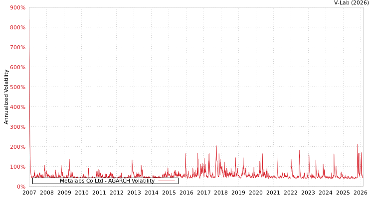 graph of Metalabs Co Ltd AGARCH