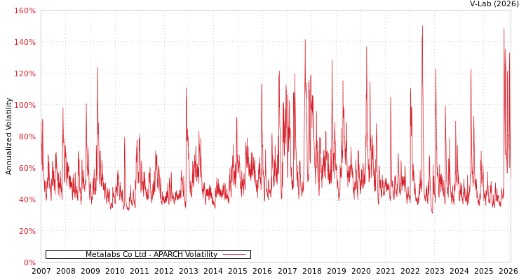 graph of Metalabs Co Ltd APARCH