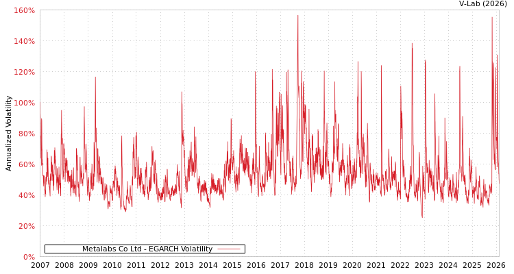 graph of Metalabs Co Ltd EGARCH