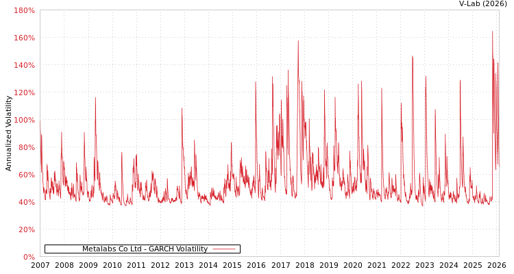 graph of Metalabs Co Ltd GARCH