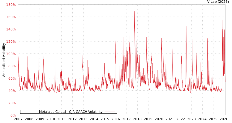 graph of Metalabs Co Ltd GJR-GARCH