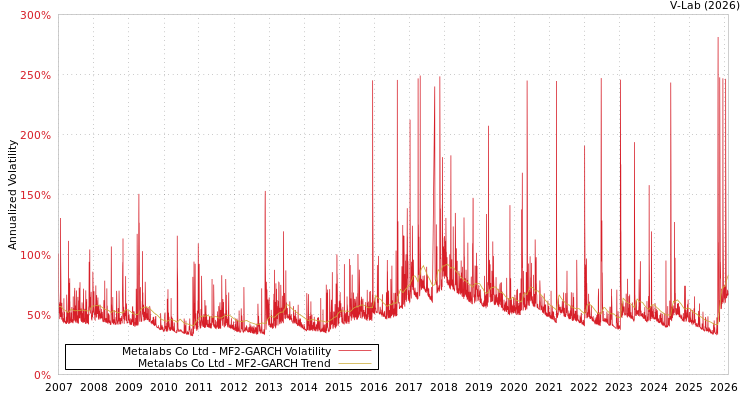 graph of Metalabs Co Ltd MF2-GARCH