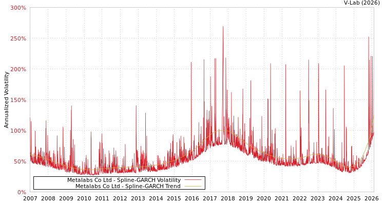 graph of Metalabs Co Ltd SGARCH