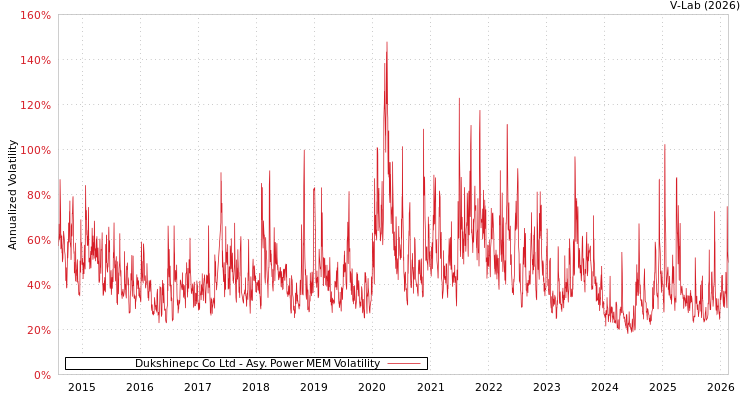 graph of Dukshinepc Co Ltd APMEM