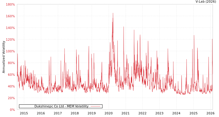 graph of Dukshinepc Co Ltd MEM