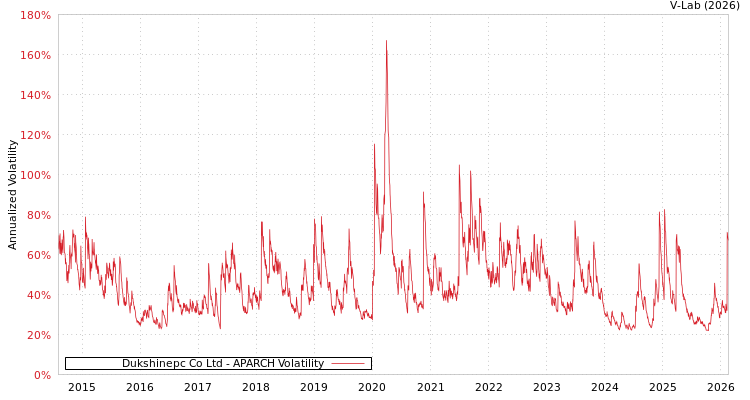 graph of Dukshinepc Co Ltd APARCH