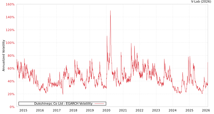graph of Dukshinepc Co Ltd EGARCH