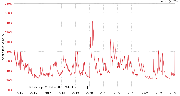 graph of Dukshinepc Co Ltd GARCH